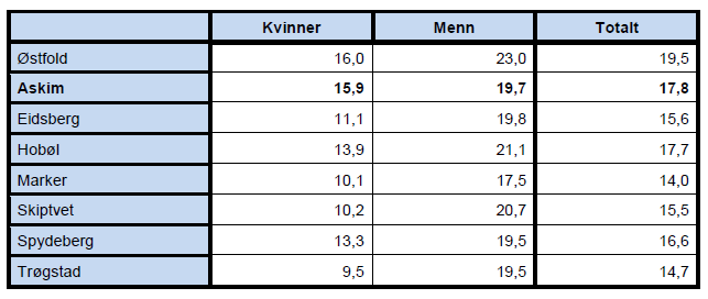 Prosentandel voksne som svarer at de drikker alkohol to ganger i uka eller oftere (Kilde: Østfold helseprofil 2011-2012) Tallene for kommunene i indre Østfold er ganske like, mens undersøkelsen viste