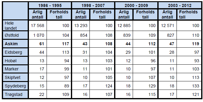 Bare i løpet av tiden fra 2012 til 2013 har gjennomsnittlig levealder økt tydelig, 0,4 år i gjennomsnitt. Forventet levealder i Hobøl for menn og kvinner er ca. 1 år lenger enn for hele landet.