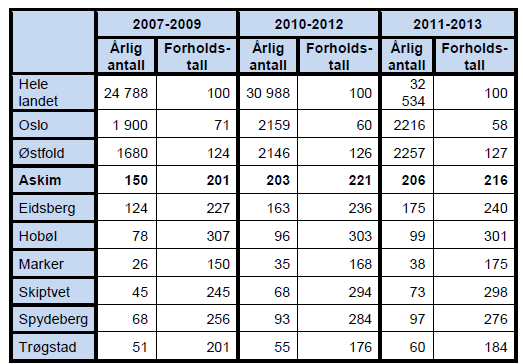 Antallet brukere i Askim har økt hvert år siden 2005. Også i forhold til landsgjennomsnittet har det vært en økning fra 118% i 2005 til 122% i 2013. Dette betyr at det er ca.