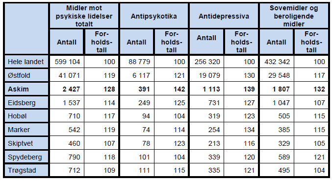 Det er flere i Hobøl og Askim som kontakter fastlegen for psykiske plager enn sammenliknet med Østfold og de andre kommunene i indre Østfold.