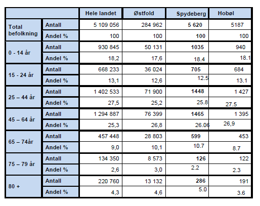 Fordelingen på de ulike aldersgrupper gir mer nyttig informasjon enn gjennomsnittsalder for å kunne vurdere behov for kommunale tjenester(befolkningsutvikling i Hobøl fordelt på aldersgrupper, kilde: