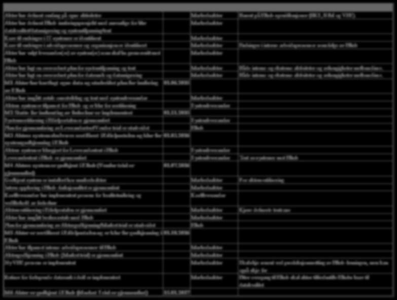 Sjekklister for markedsaktører Sjekkpunkt Dato Ansvarlig Kommentar Aktør har definert omfang på egne aktiviteter Markedsaktør Basert på Elhub-spesifikasjoner (BRS, BIM og VEE).