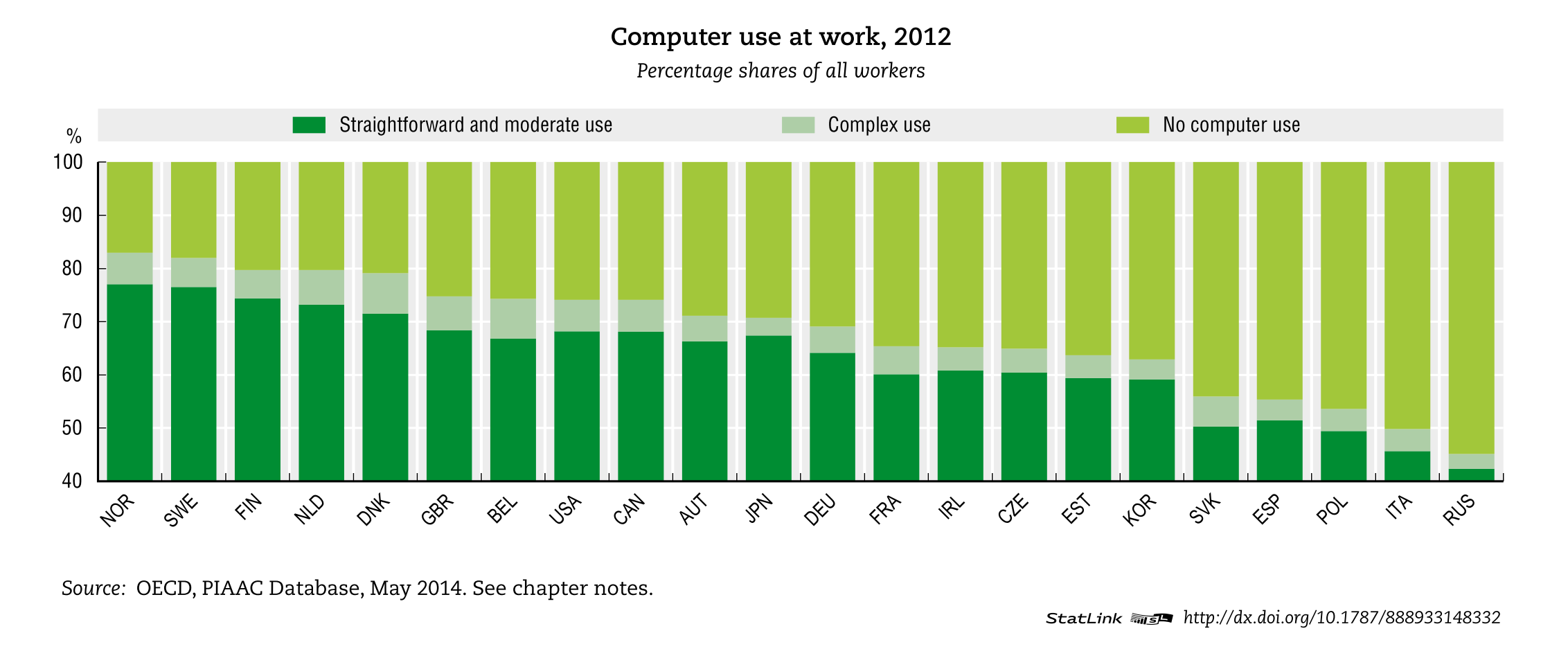 12 IKT kunnskaper OECD (2014), Measuring the Digital Economy: A New