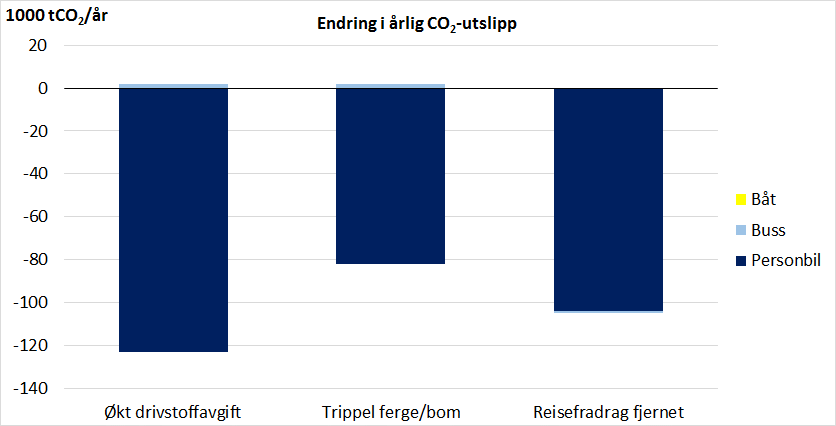 Utslipp på korte reiser på det sentrale Østlandet. Kilde: TØI-rapport 1463 (Steinsland et al.