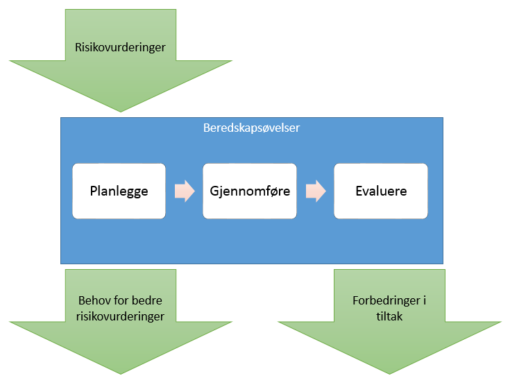 Øvelser og