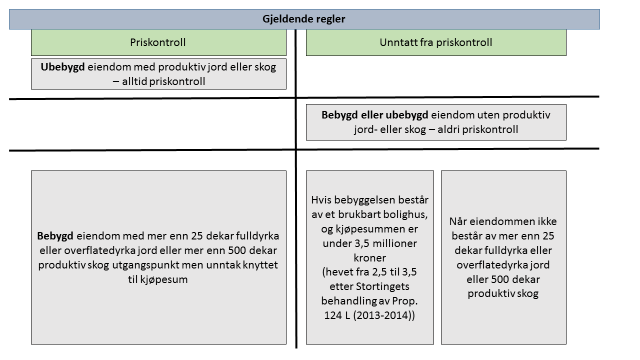 Figur 3.1 Eiendommer med og uten priskontroll etter gjeldende regler Dagens regler inneholder ingen arealgrense for konsesjonsplikt eller priskontroll hvis ervervet gjelder ubebygd eiendom.