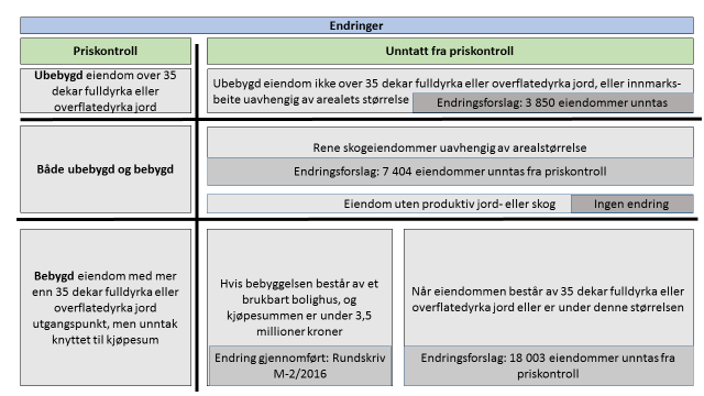 ubebygd eiendom. Figur 3.4 viser situasjonen dersom det innføres en slik grense og grensen settes til 35 dekar fulldyrka og overflatedyrka jord. Figur 3.3 Eiendommer med og uten priskontroll etter forslaget til nye regler Alternativ 1, ingen endringer i priskontroll ved erverv av ubebygd eiendom Figur 3.