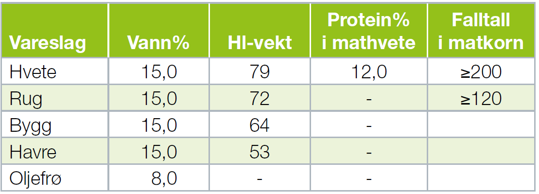 Målpris for korn og oljefrø gjelder for basiskvalitet avtalt i