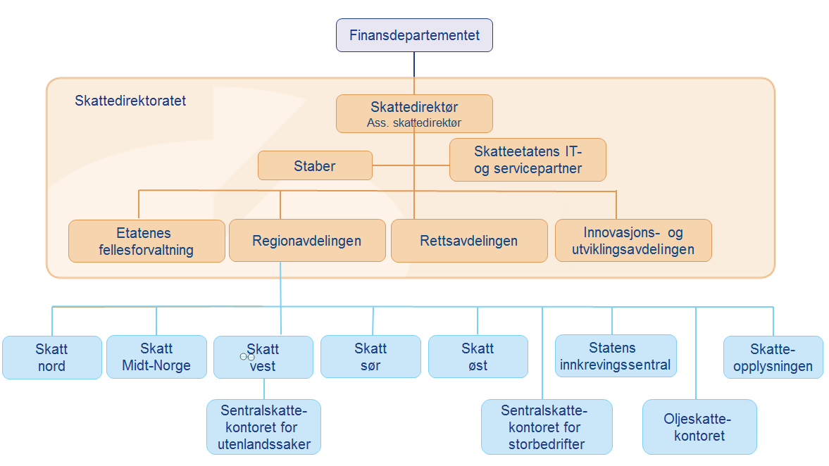 Side 3 av 7 Figur 1 Skattedirektoratet Kundens IT- virksomhet IT-staben i Skattedirektoratet har ansvar for etatens overordnede IT-strategi og samarbeider nært med SITS og de øvrige avdelinger i