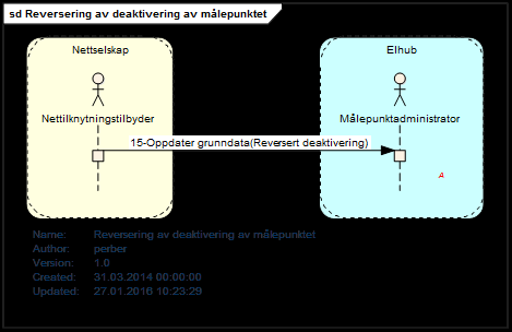 3.19.2 Prosessflyt og informasjonsutveksling Figur 44 - Sekvensdiagram Reversering av deaktivering av. 3.19.3 Starttilstand Sluttbruker eller nettselskap oppdager en feil ved en allerede gjennomført deaktiveringsprosess 3.