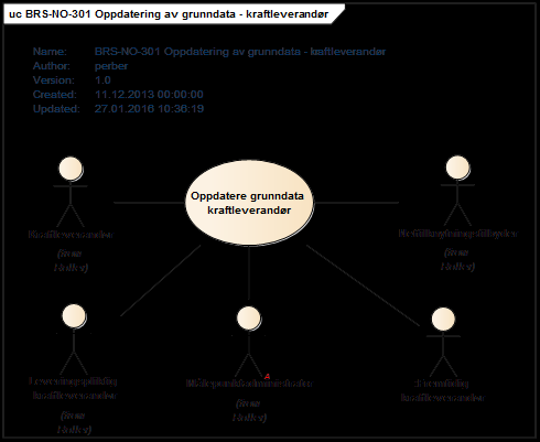 3.21 BRS-NO-301: Oppdatering av grunndata - kraftleverandør 3.21.1 Oversikt Prosessen for oppdatering av grunndata fra kraftleverandøren omfatter innsending av data sluttbruker og data som kraftleverandøren er ansvarlig for.