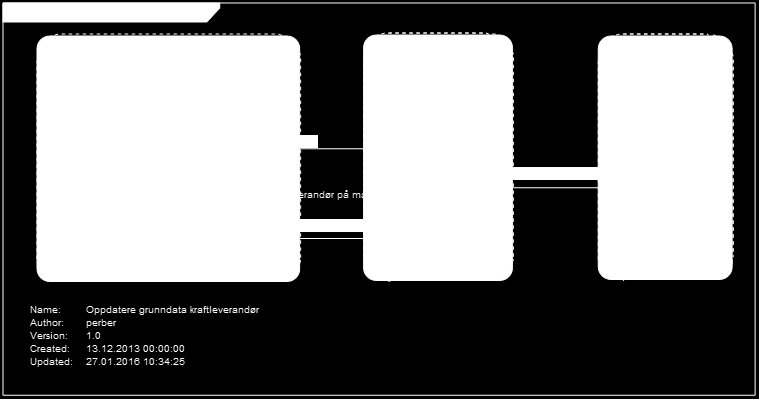 3.21.2 Prosessflyt og informasjonsutveksling Figur 48 - Sekvensdiagram Oppdater grunndata kraftleverandør. 3.21.3 Starttilstand Dataelement som kraftleverandøren har ansvar for å oppdatere i et er endret.