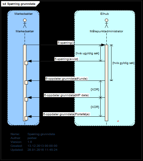 3.23.2 Prosessflyt og informasjonsutveksling Figur 52 - Sekvensdiagram Spørring grunndata. 3.23.3 Starttilstand Prosessen starter når en aktør har behov for å hente nye/historiske data eller porteføljeoversikt.