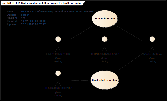 3.26 BRS-NO-311: Målerstand og antatt årsforbruk fra kraftleverandør 3.26.1 Oversikt Figur 57 - Use Case for Målerstand og antatt årsforbruk fra kraftleverandør.