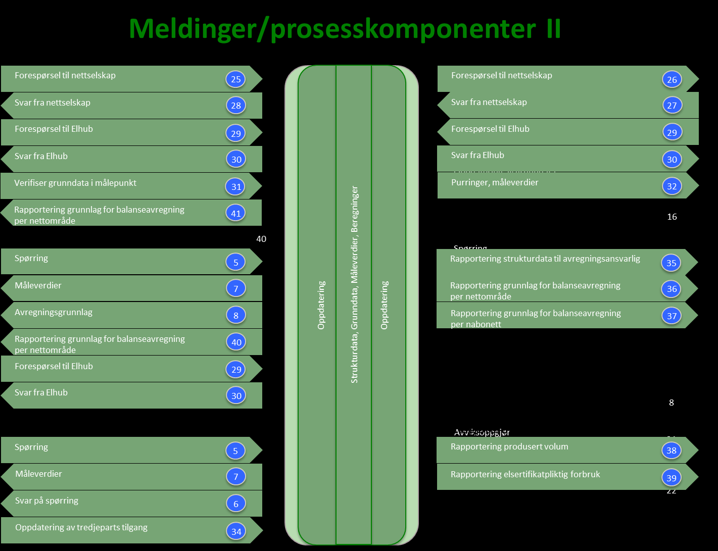 Figur 2 - Meldinger og prosesskomponenter II. Figurene over angir meldinger som kan utveksles mellom Elhub og markedsaktørene. Meldingsnavn og nummer benyttes i beskrivelsen av prosessforløpene.