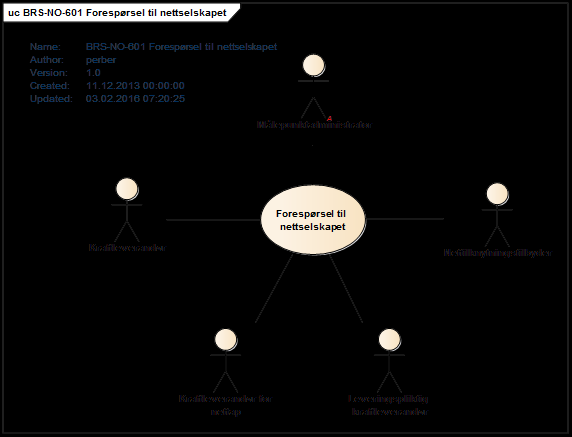 3.29 BRS-NO-601: Forespørsel til nettselskapet 3.29.1 Oversikt Figur 64 - Use Case for Forespørsel til nettselskapet.