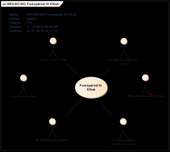 3.30 BRS-NO-602: Forespørsel til Elhub 3.30.1 Oversikt Figur 66 - Use Case for Forespørsel til Elhub. Det vil være behov for å sende meldinger fra aktørene til Elhub.