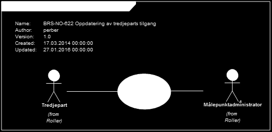 3.32 BRS-NO-622: Oppdatering av tredjeparts tilgang 3.32.1 Oversikt Før oppdatering av tilgang skal tredjepart ha gyldig kontrakt med sluttbruker og med Elhub.