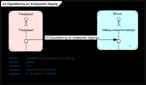 3.32.2 Prosessflyt og informasjonsutveksling Figur 71 - Sekvensdiagram Oppdatering av tredjeparts tilgang. 3.32.3 Starttilstand Tredjepart skal ha en avtale med sluttbruker over hvilke Målepunkter tredjepart kan få informasjon om før informasjon kan innhentes fra Elhub.