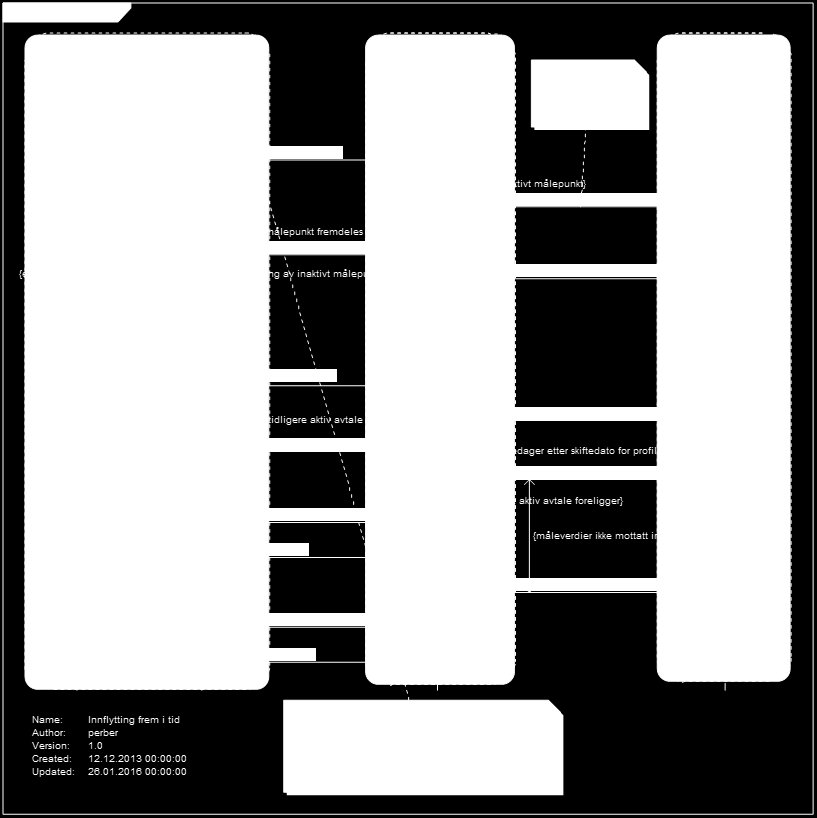 3.2.2 Prosessflyt og informasjonsutveksling Figur 7- Sekvensdiagram innflytting frem i tid 3.2.3 Starttilstand Sluttbruker