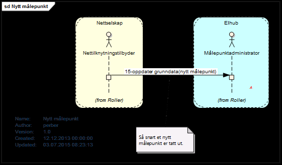 3.6 BRS-NO-121: Nytt 3.6.1 Oversikt Prosessen for nytt omfatter nettselskap og Elhub.