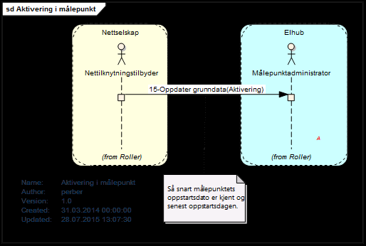 3.7 BRS-NO-122: Aktivering i 3.7.1 Oversikt Prosessen for aktivering i omfatter nettselskap og Elhub.