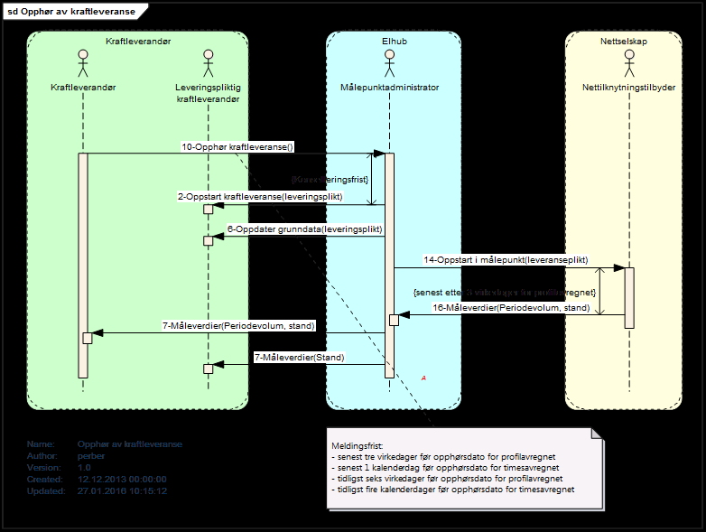 3.13.2 Prosessflyt og informasjonsutveksling Figur 29 - Sekvensdiagram for Opphør av kraftleveranse. 3.13.3 Starttilstand Sluttbruker ønsker å si opp avtalen eller kraftleverandøren ønsker å si opp