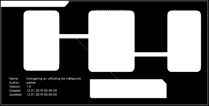 3.14.6 Korrigering Figur 34 - Sekvensdiagram Korrigere Utflytting fra meldt til netteier. Nettselskapet har mulighet til å korrigere utflyttingsdato for Opphør i opp til utflyttingsdato.