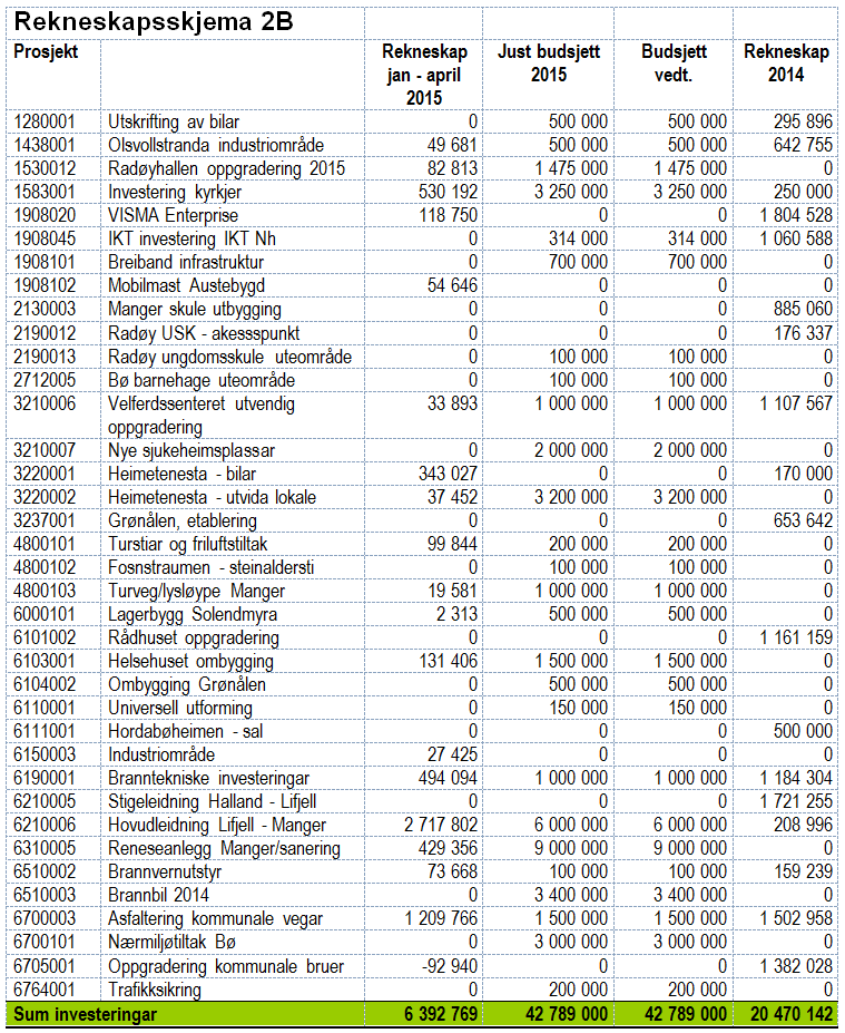 Investeringsrekneskapen syner at store deler av investeringane står att