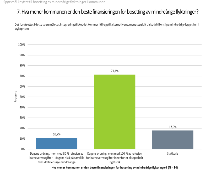 Stykkprisfinansiering løser ikke bosettingen av enslige mindreårige Forslag om å innføre stykkpris for enslige mindreårige istedenfor