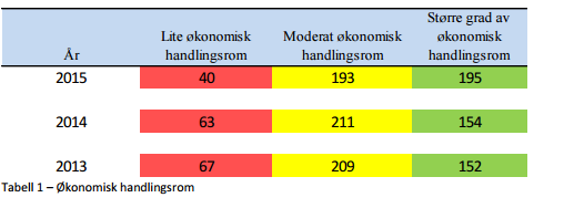 Kommunegjelda neppe grunn til generell bekymring De fleste kommuner (91 pst) hadde moderat eller større grad av økonomisk handlingsrom i 2015 små og store kommuner hadde størst handlingsrom