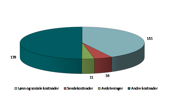 Generelt om økonomien i lokalradiobransjen Samlet sett gikk lokalradiobransjen med et driftsunderskudd på 47 millioner kroner i 2010. Resultatet er 45 millioner kroner svakere enn året før.