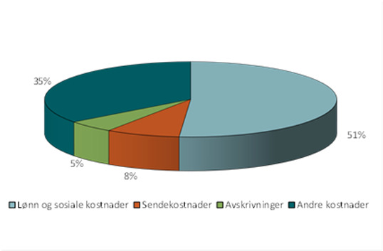 Fra 2008 til 2010 har lokal-tv-bransjen krympet kraftig. Omsetningen falt fra 240 millioner kroner i 2008 til 33,5 millioner kroner i 2010.