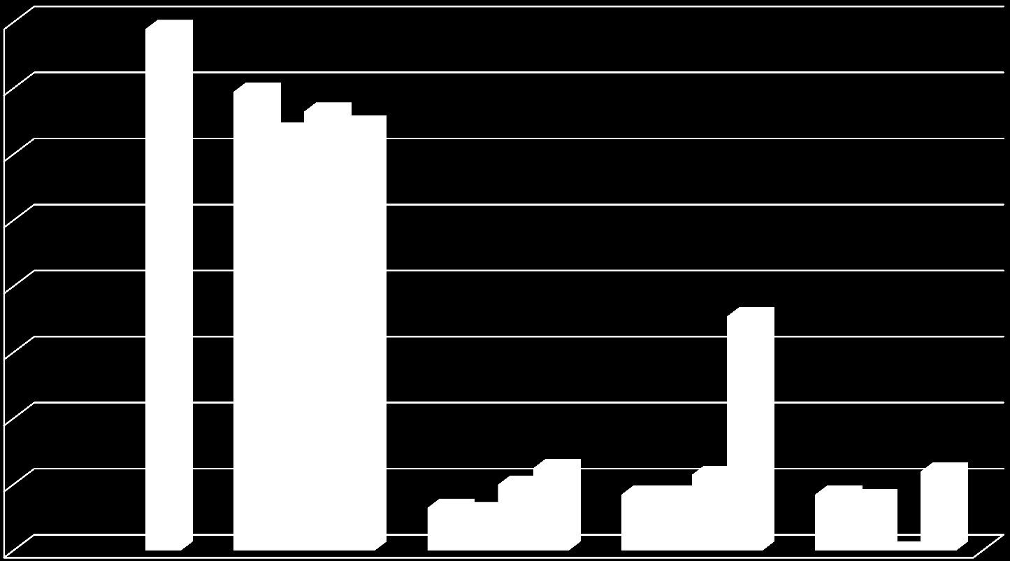 Grafisk fremstilling 160 158 140 139 133 127 129 120 100 80 60 71 2013 2014 2015 2016 40 20 13 12 20 25 23 17 17 17 16 24 0 Antall