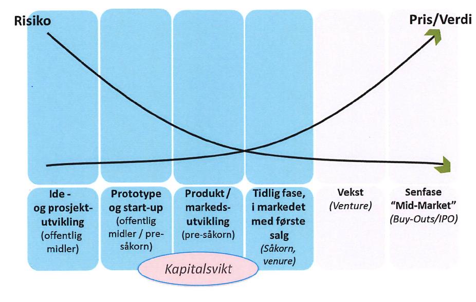 4. Øke tilgang risikokapital tidligfase Regjeringens Gründermelding - noe mer enn prat? Ja!