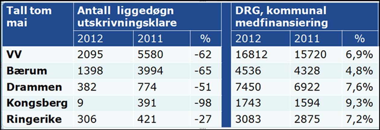 15 Ved klinikk for psykisk helse og rus har det praktisk talt ikke vært korridorpasienter.