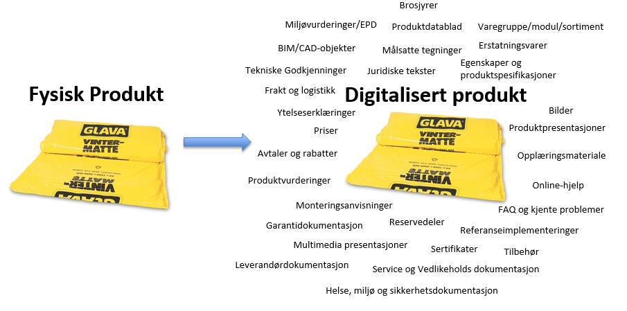 Informasjonsbehovet er stort - det stilles stadig høyere krav til informasjonskilden (Leverandørene) Digitalisering krever et løft fra vareeier/leverandør: