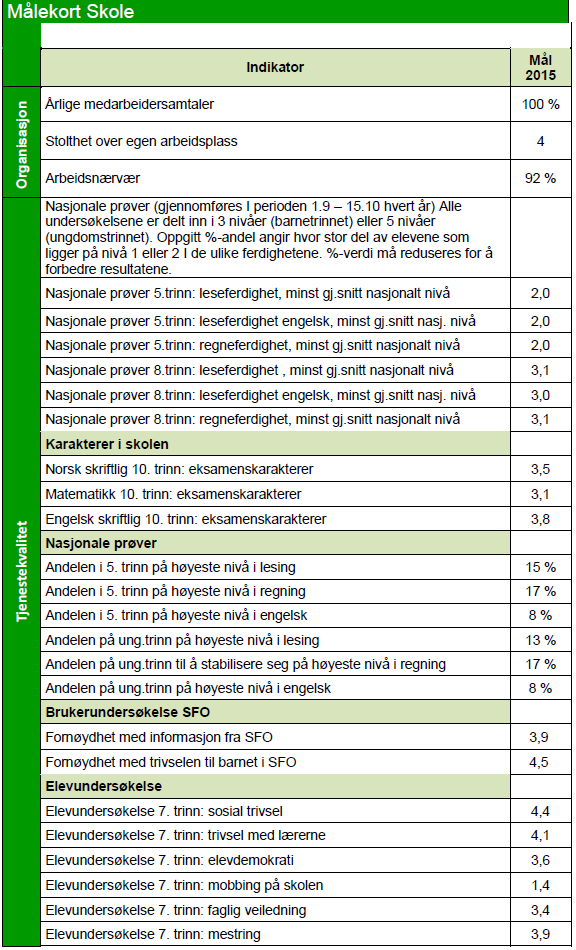 RESULTATOPPNÅELSE STATUS MÅLEKORT Barnehager MÅLEKORT BARNEHAGER Indikator Mål Resultat Årlige medarbeidersamtaler 100 % 86,59 % Stolthet over egen arbeidsplass 4 5,25(2014) Arbeidsnærvær 94,28 %