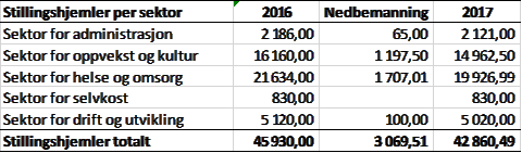 til det som følger av inntektsveksten. For Nordreisa utgjør 0,5 % kr 1,44 mill (av kr 287,4 mill) i 2016-tall. Nordreisa kommune står på ROBEK-listen og har et akkumulert merforbruk på kr.