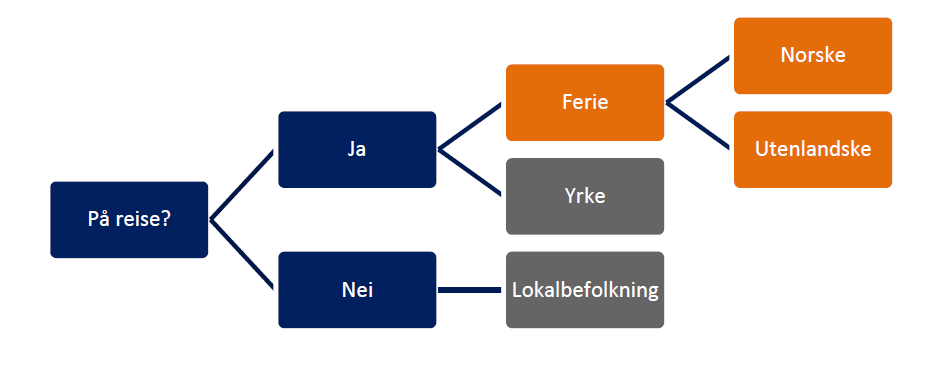 Figur 2-3: Fra rapporten Verdiskapingsanalyse av reiselivsnæringen i Norge utvikling og fremtidspotensial (Kildal Iversen et al.