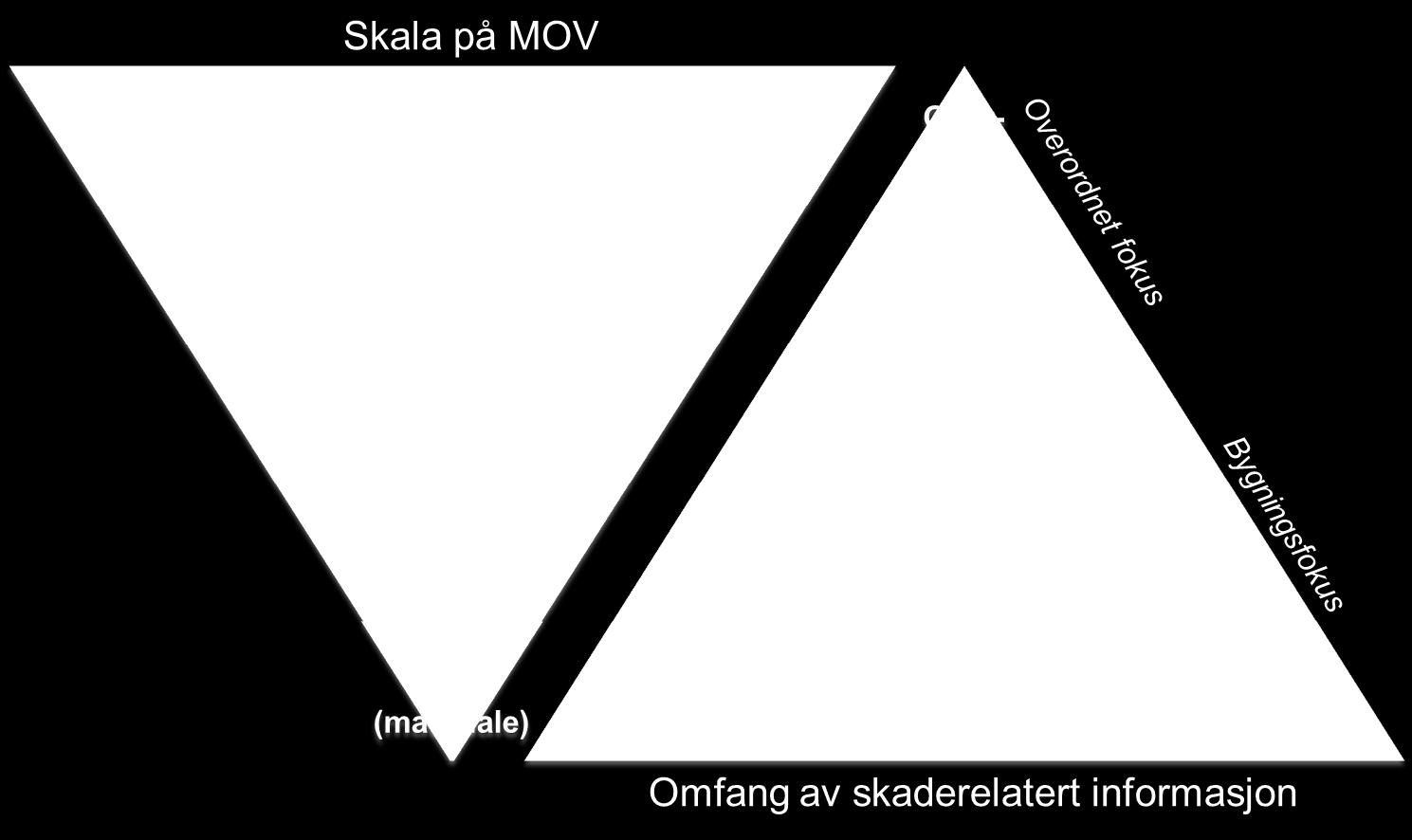 45 Figur 20. Illustrasjon av sammenhengen mellom geografisk størrelse på miljøovervåkningen og mengden skaderelatert informasjon på det aktuelle nivået.