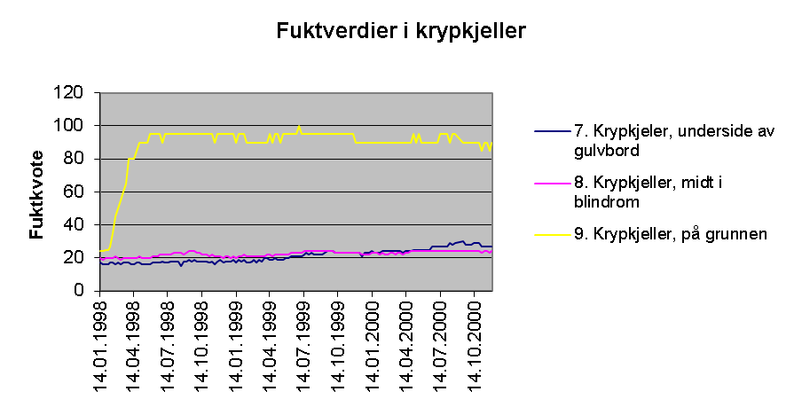 Logging av fuktkvote i treverk gjennom tre år på Bryggen i