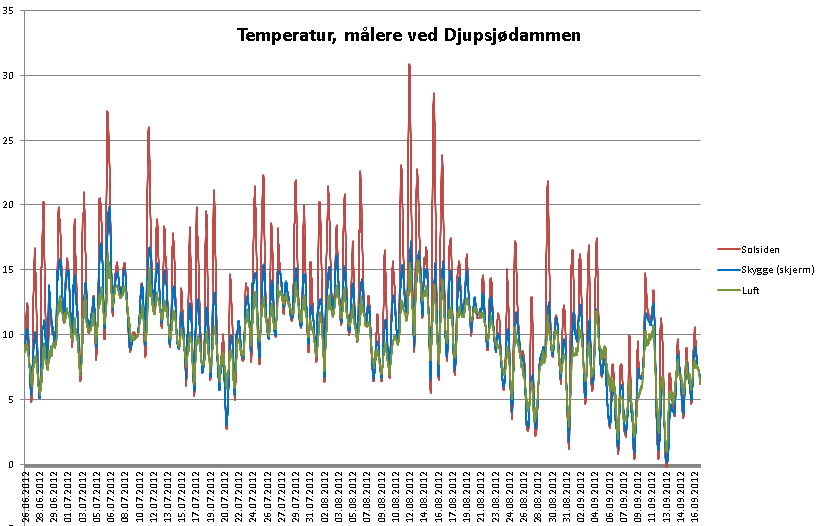 For å undersøke dette nærmere ble det satt opp levegger slik at man kunne logge temperatur og relativ luftfuktighet i soleksponert treverk og treverk i skyggen (Figur 1).