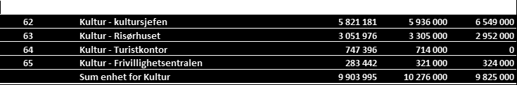 Virksomhetsplan - Enhet for kultur 2016 side 20 8) Økonomiske rammer og forutsetninger Det ble en feil mellom kultur og eiendom i budsjettprotokollen da midler til Folkehelse/stier ble lagt til