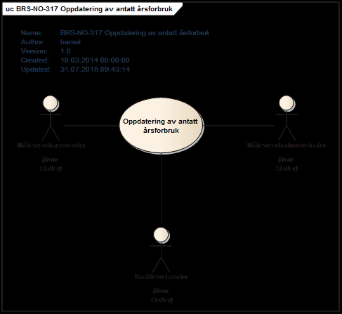 4.5 BRS-NO-317: Oppdatering av antatt årsforbruk 4.5.1 Oversikt Figur 9 - Use Case: Oppdatering av antatt årsforbruk.