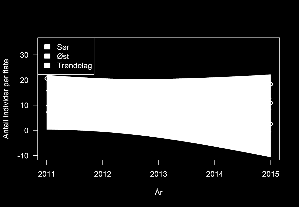 Som «tilfeldige effekter» i modellene inkluderte vi rute, år og registreringsperiode nøstet innen år.