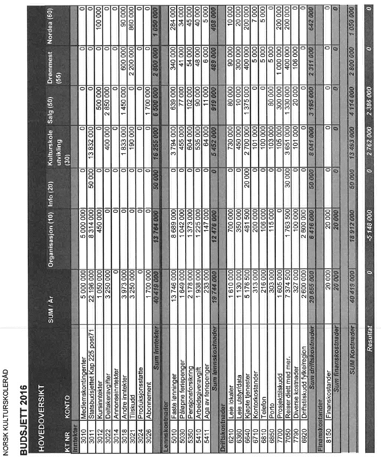 Budsjett 2016 Norsk kulturskoleråds landsmøte