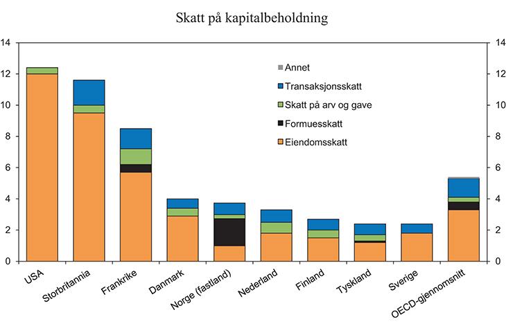 Tall fra OECD for eiendomsskatt og formuesskatt samlet, inntatt i dokumenter fra Finansdepartementet, viser at Norge ligger lavt.