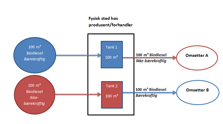 Veileder for rapportering på bærekraftskriterier for biodrivstoff og flytende biobrensel M-10/2013 (Ny 2016) Figur 8-1 Forklaring til punkt 4.