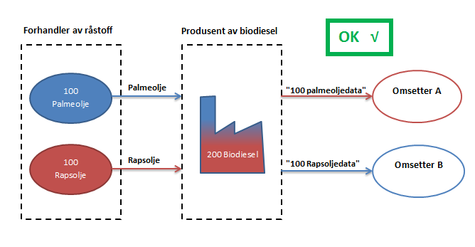 Veileder for rapportering på bærekraftskriterier for biodrivstoff og flytende biobrensel M-10/2013 (Ny 2016) Figur 8-3 Forklaring til pkt. 12.